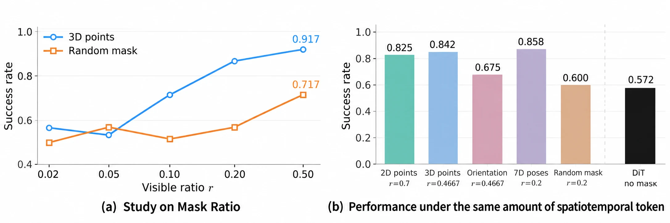 Plots studying mask ratio and performance under the same number of spatiotemporal tokens