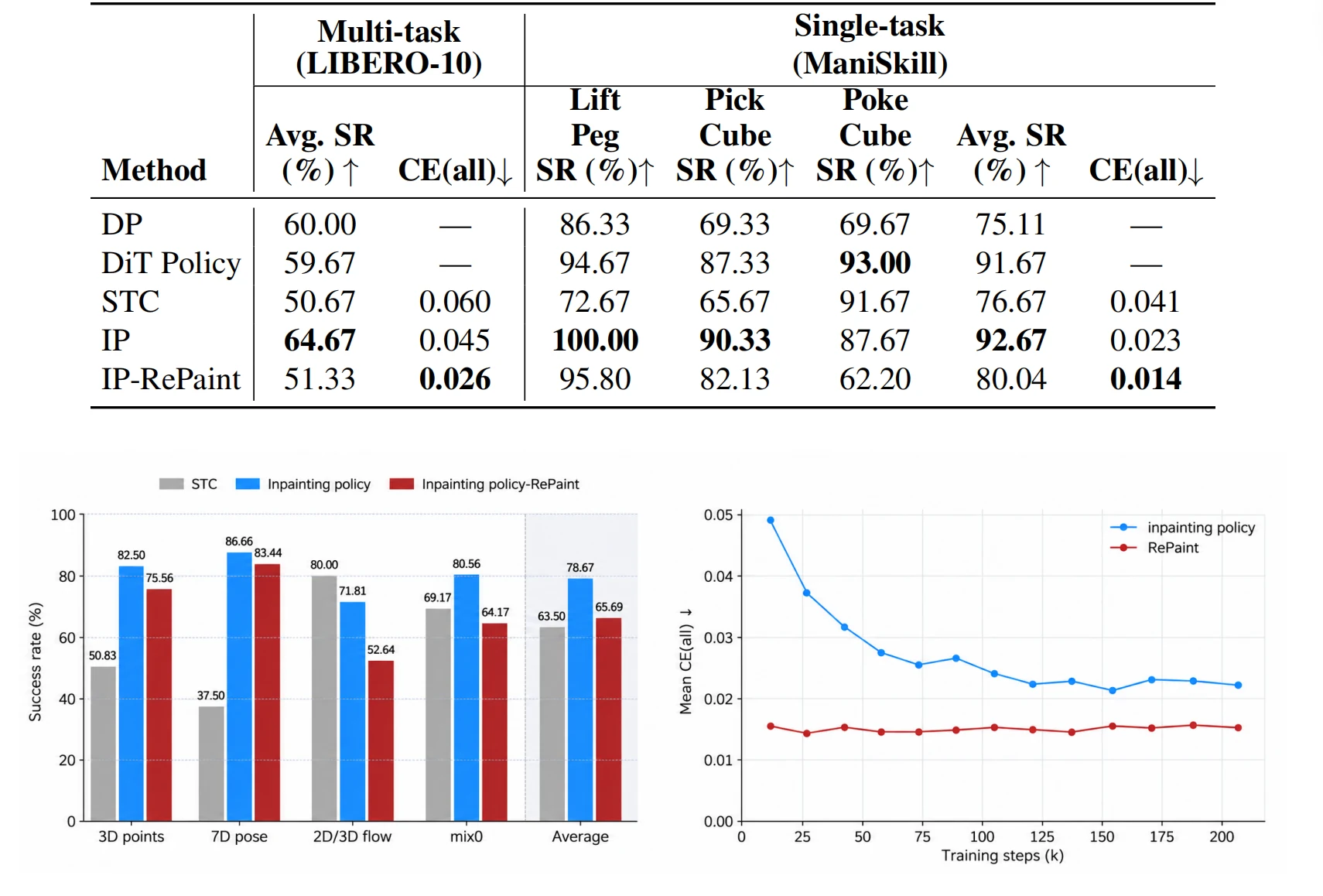 Bar chart comparing success rates by reference type and line chart showing control error over training
