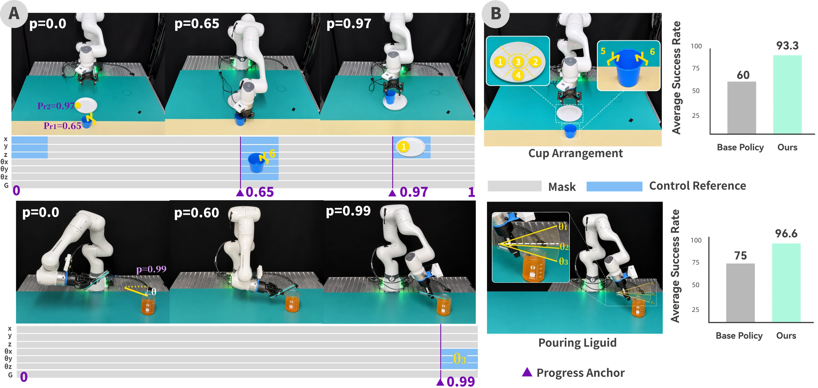 Panel A: cup arrangement and liquid-pouring rollouts with progress-aligned control references