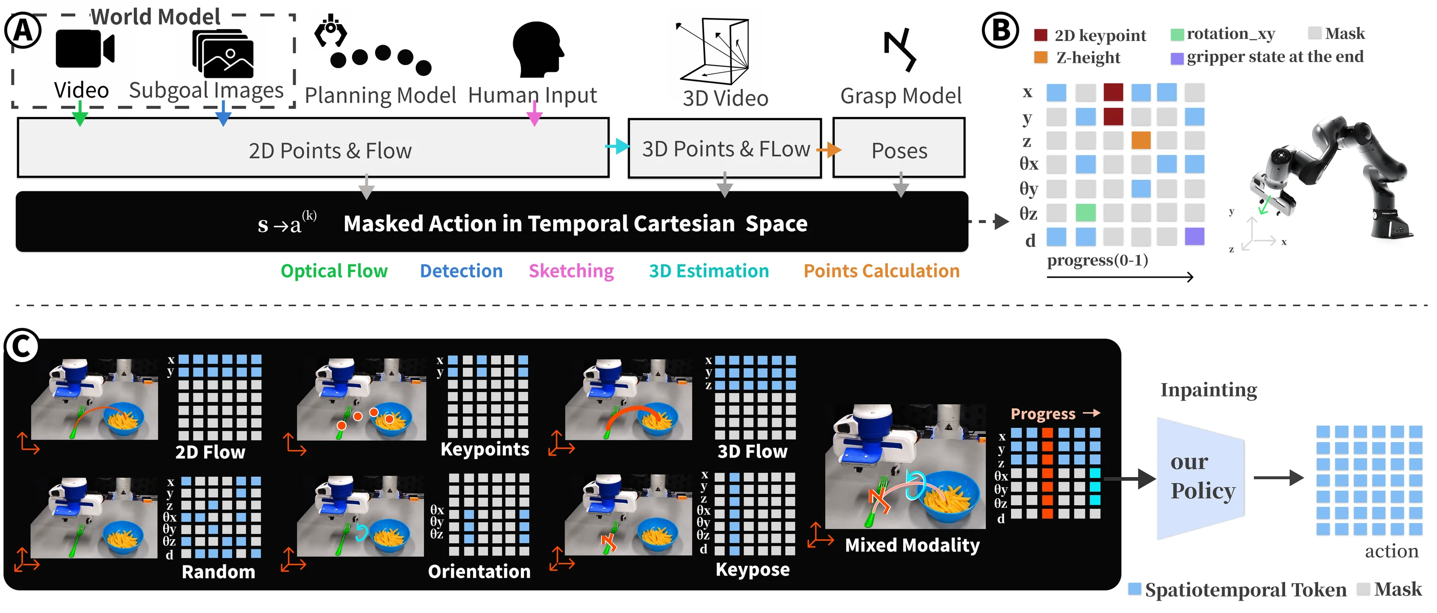 RoSE system overview showing the world model, multimodal masked action representation, robot pose generation, and action inpainting pipeline